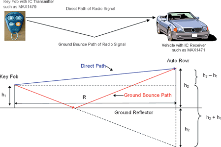 Figure 1. Ground-bounce path-loss diagram